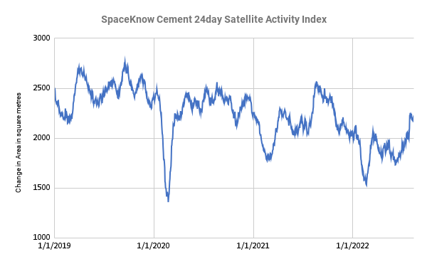 SpaceKnow Cement 24day Satellite Activity Index