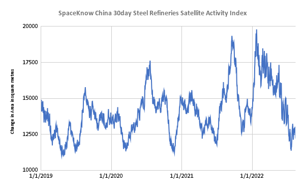 SpaceKnow China 30day Steel Refineries Satellite Activity Index