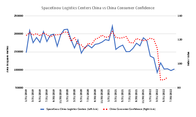 SpaceKnow Logistics Centers China vs China Consumer Confidence